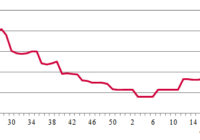 Rental rate index