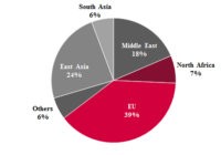 Geography of grain exports