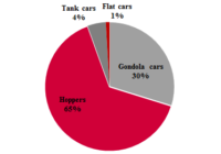 Sales by types of rolling stock