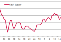 export prices