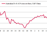 export prices