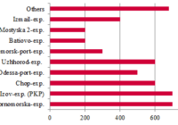 Transportation volume of all export goods by stations