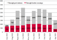 Dynamics of grain exports by railway