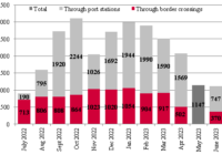 Grain exports