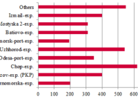 Transportation volume