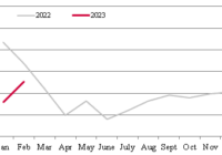 Dynamics of rolling stock sales